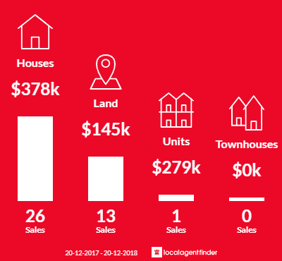 Average sales prices and volume of sales in Plainland, QLD 4341