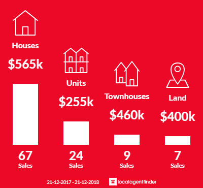 Average sales prices and volume of sales in Plympton, SA 5038