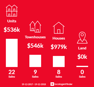 Average sales prices and volume of sales in Point Frederick, NSW 2250