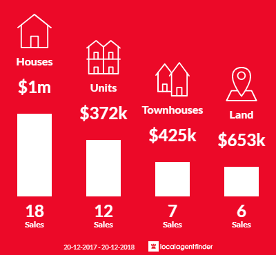 Average sales prices and volume of sales in Point Lookout, QLD 4183