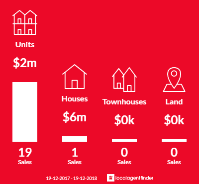 Average sales prices and volume of sales in Point Piper, NSW 2027