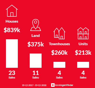 Average sales prices and volume of sales in Pokolbin, NSW 2320