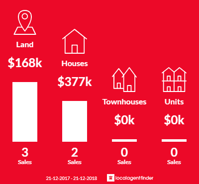 Average sales prices and volume of sales in Porongurup, WA 6324