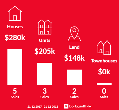 Average sales prices and volume of sales in Port Arthur, TAS 7182