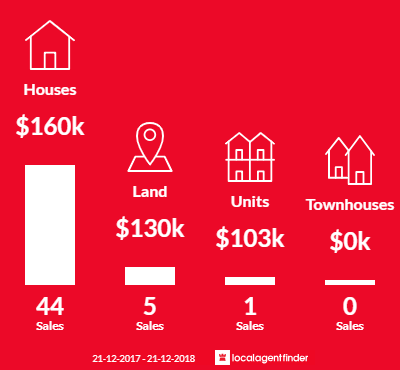 Average sales prices and volume of sales in Port Augusta, SA 5700
