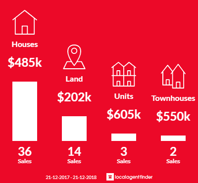 Average sales prices and volume of sales in Port Elliot, SA 5212