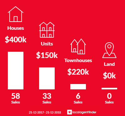 Average sales prices and volume of sales in Port Hedland, WA 6721