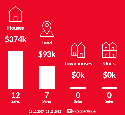Average sales prices and volume of sales in Port Huon, TAS 7116