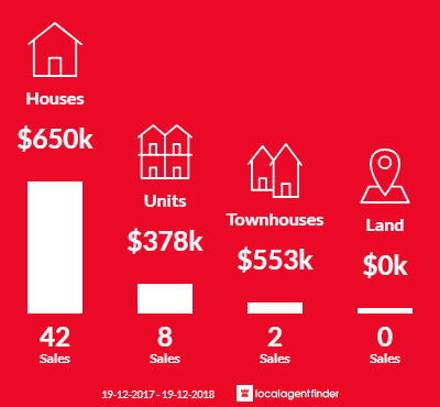 Average sales prices and volume of sales in Port Kembla, NSW 2505