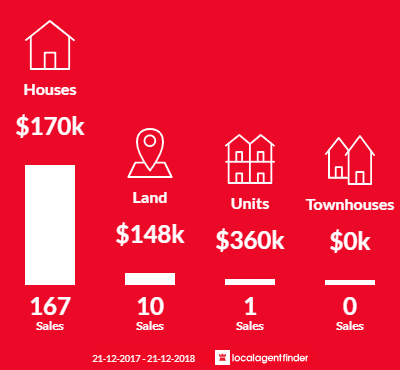 Average sales prices and volume of sales in Port Pirie, SA 5540