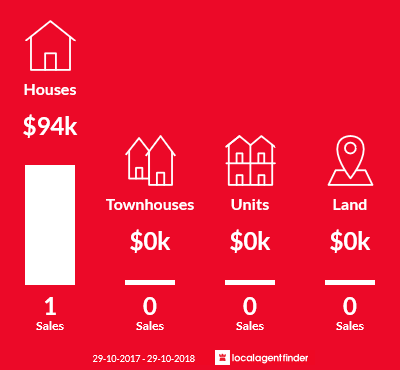 Average sales prices and volume of sales in Port Pirie South, SA 5540