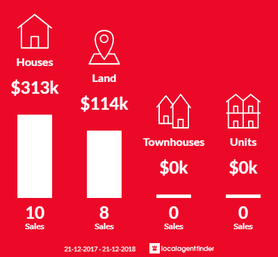 Average sales prices and volume of sales in Port Welshpool, VIC 3965