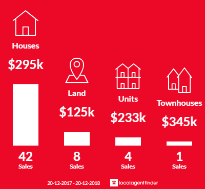 Average sales prices and volume of sales in Proserpine, QLD 4800