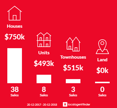 Average sales prices and volume of sales in Prospect, NSW 2148