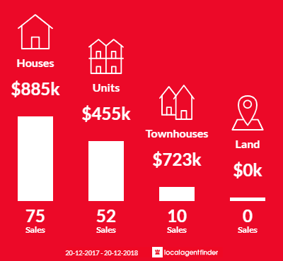 Average sales prices and volume of sales in Punchbowl, NSW 2196