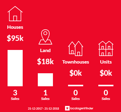 Average sales prices and volume of sales in Quairading, WA 6383