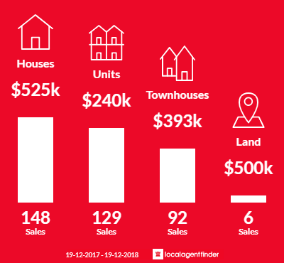 Average sales prices and volume of sales in Queanbeyan, NSW 2620