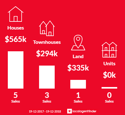 Average sales prices and volume of sales in Queanbeyan West, NSW 2620