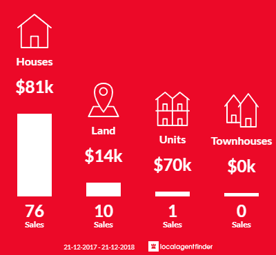 Average sales prices and volume of sales in Queenstown, TAS 7467