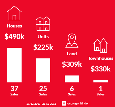 Average sales prices and volume of sales in Rainbow Beach, QLD 4581