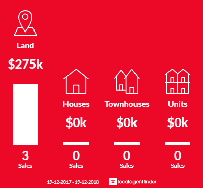 Average sales prices and volume of sales in Rainbow Flat, NSW 2430