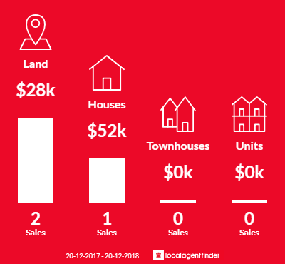 Average sales prices and volume of sales in Ravenswood, QLD 4816