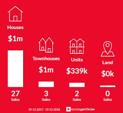 Average sales prices and volume of sales in Red Hill, ACT 2603
