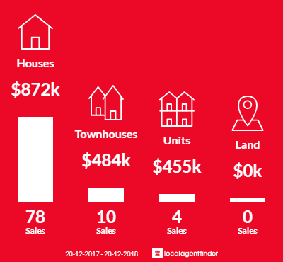Average sales prices and volume of sales in Red Hill, QLD 4059