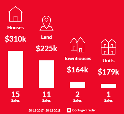 Average sales prices and volume of sales in Redbank, QLD 4301