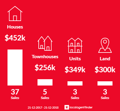 Average sales prices and volume of sales in Redcliffe, WA 6104
