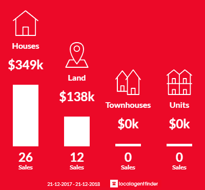 Average sales prices and volume of sales in Regency Downs, QLD 4341