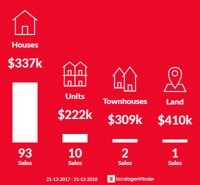 Average sales prices and volume of sales in Reynella, SA 5161
