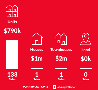 Average sales prices and volume of sales in Rhodes, NSW 2138
