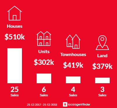 Average sales prices and volume of sales in Richmond, SA 5033