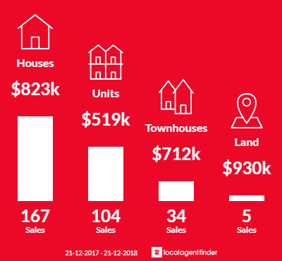 Average sales prices and volume of sales in Ringwood, VIC 3134