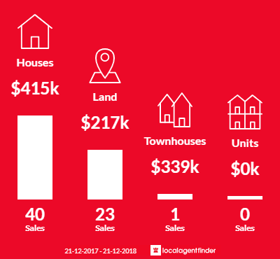 Average sales prices and volume of sales in Ripley, QLD 4306