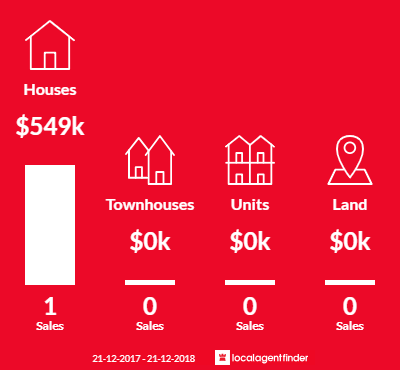 Average sales prices and volume of sales in Risdon Park, SA 5540