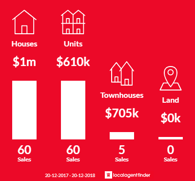 Average sales prices and volume of sales in Riverwood, NSW 2210