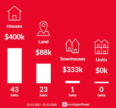 Average sales prices and volume of sales in Robe, SA 5276