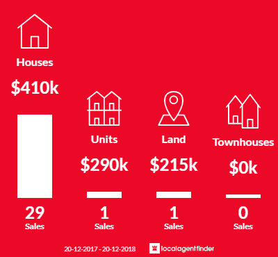 Average sales prices and volume of sales in Rocklea, QLD 4106