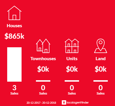 Average sales prices and volume of sales in Rocksberg, QLD 4510