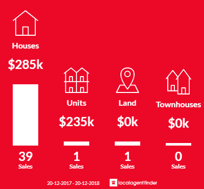 Average sales prices and volume of sales in Rockville, QLD 4350