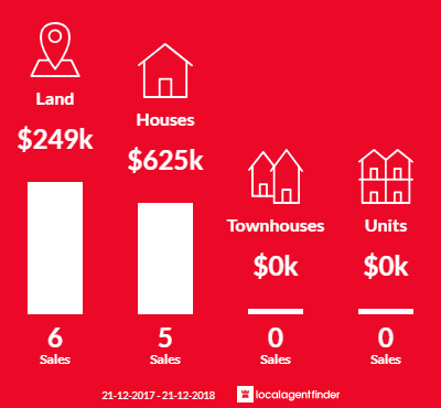 Average sales prices and volume of sales in Roelands, WA 6226