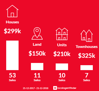 Average sales prices and volume of sales in Rokeby, TAS 7019