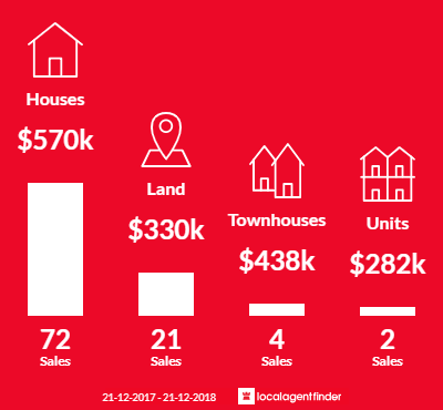 Average sales prices and volume of sales in Romsey, VIC 3434
