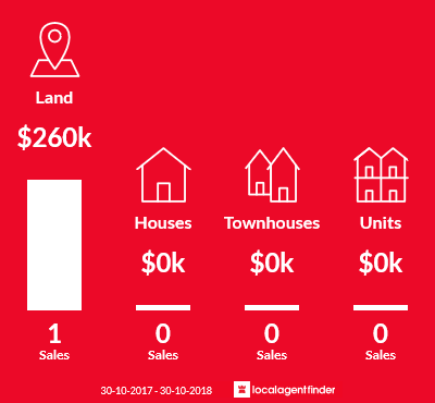 Average sales prices and volume of sales in Rosa Glen, WA 6285