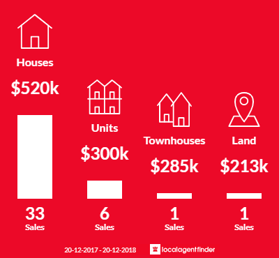Average sales prices and volume of sales in Rosebery, NT 0832