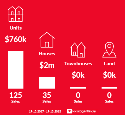 Average sales prices and volume of sales in Rosebery, NSW 2018