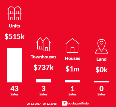 Average sales prices and volume of sales in Rosehill, NSW 2142