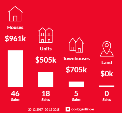 Average sales prices and volume of sales in Roselands, NSW 2196